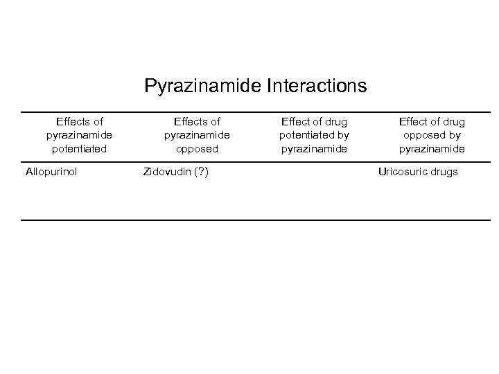 Pyrazinamide Interactions Effects of pyrazinamide potentiated Allopurinol Effects of pyrazinamide opposed Zidovudin (? )