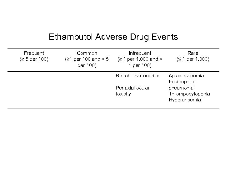 Ethambutol Adverse Drug Events Frequent (≥ 5 per 100) Common (≥ 1 per 100