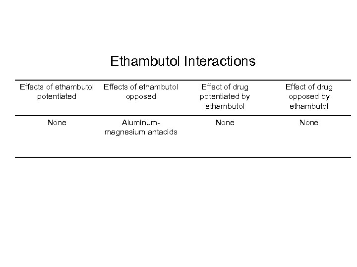 Ethambutol Interactions Effects of ethambutol potentiated Effects of ethambutol opposed Effect of drug potentiated