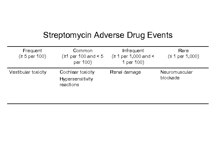 Streptomycin Adverse Drug Events Frequent (≥ 5 per 100) Vestibular toxicity Common (≥ 1