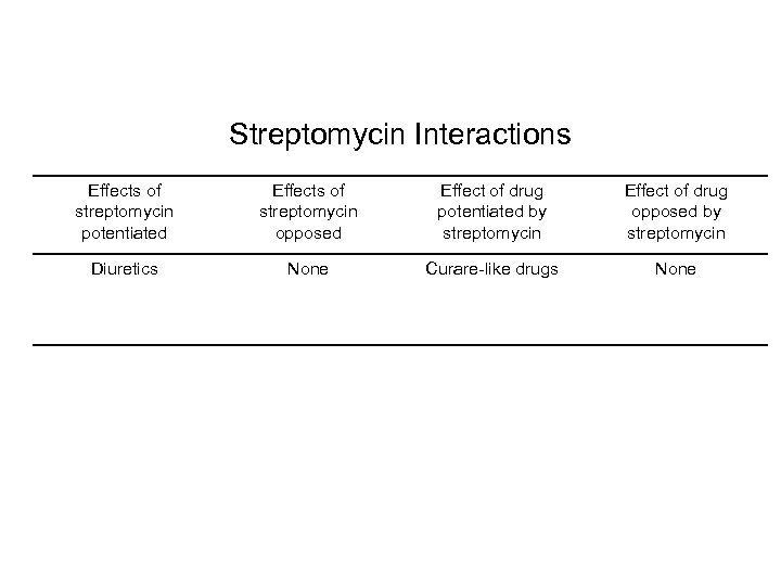 Streptomycin Interactions Effects of streptomycin potentiated Effects of streptomycin opposed Effect of drug potentiated