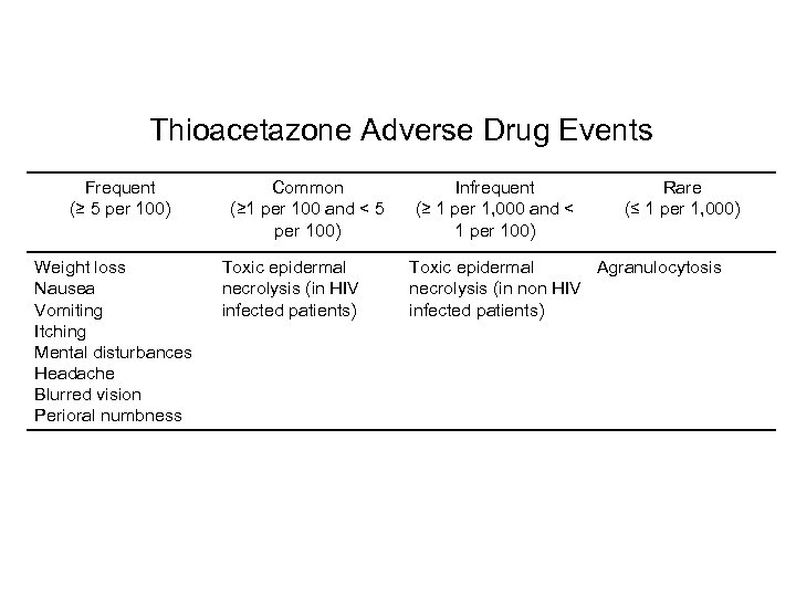 Thioacetazone Adverse Drug Events Frequent (≥ 5 per 100) Weight loss Nausea Vomiting Itching