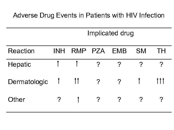 Adverse Drug Events in Patients with HIV Infection Implicated drug Reaction INH RMP PZA