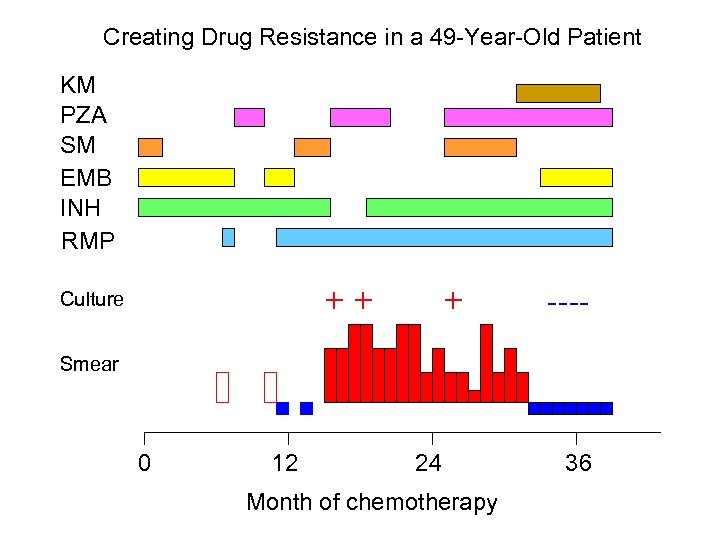 Creating Drug Resistance in a 49 -Year-Old Patient KM PZA SM EMB INH RMP