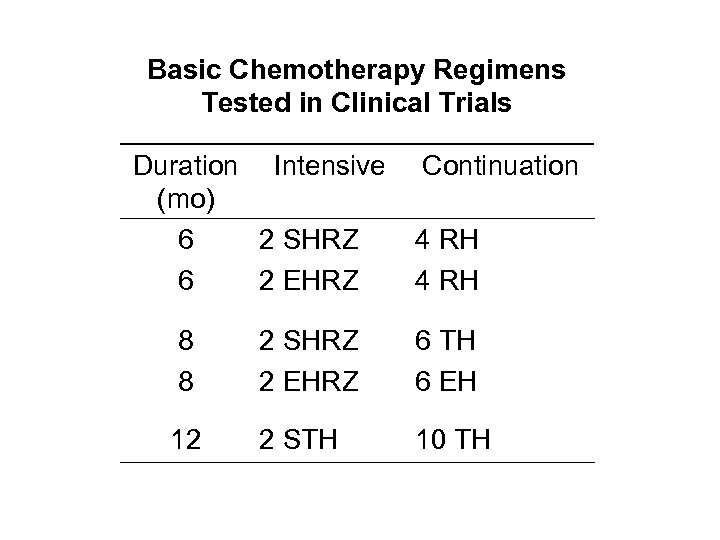 Basic Chemotherapy Regimens Tested in Clinical Trials Duration Intensive (mo) 6 2 SHRZ 6