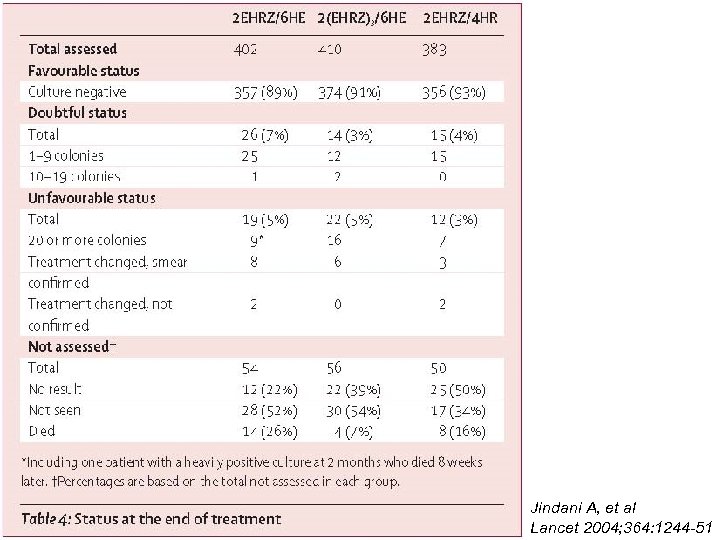 Jindani A, et al Lancet 2004; 364: 1244 -51 