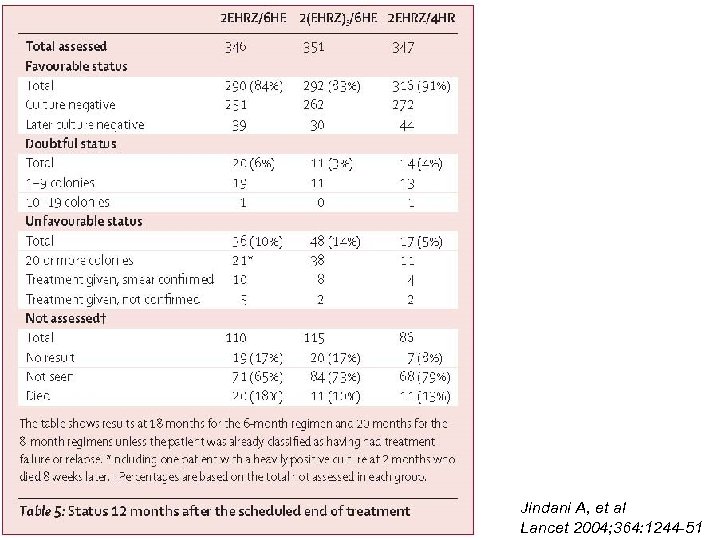 Jindani A, et al Lancet 2004; 364: 1244 -51 