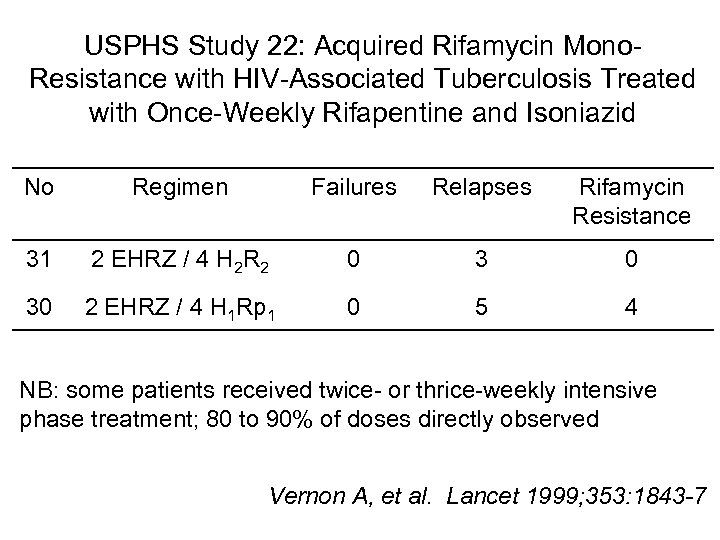 USPHS Study 22: Acquired Rifamycin Mono. Resistance with HIV-Associated Tuberculosis Treated with Once-Weekly Rifapentine