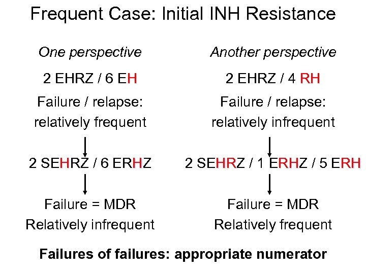 Frequent Case: Initial INH Resistance One perspective Another perspective 2 EHRZ / 6 EH