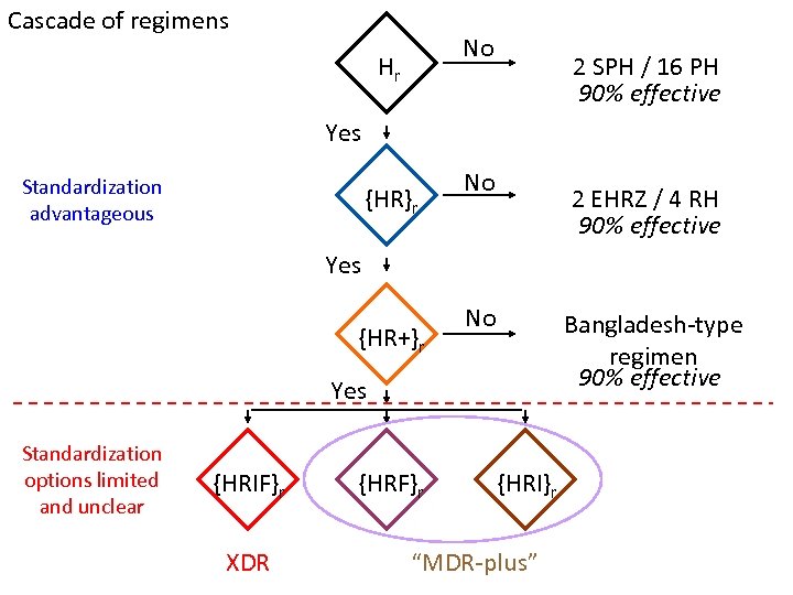 Cascade of regimens No Hr 2 SPH / 16 PH 90% effective Yes Standardization