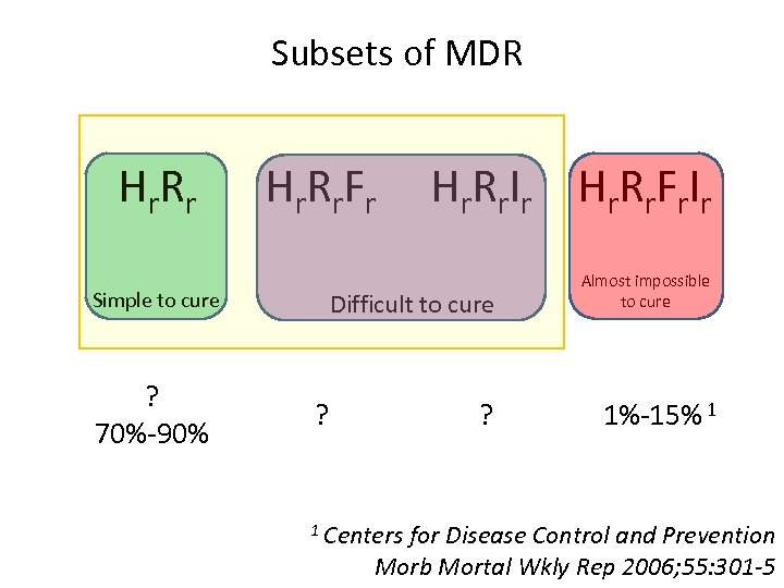 Subsets of MDR Hr R r F r Simple to cure ? 70%-90% Hr