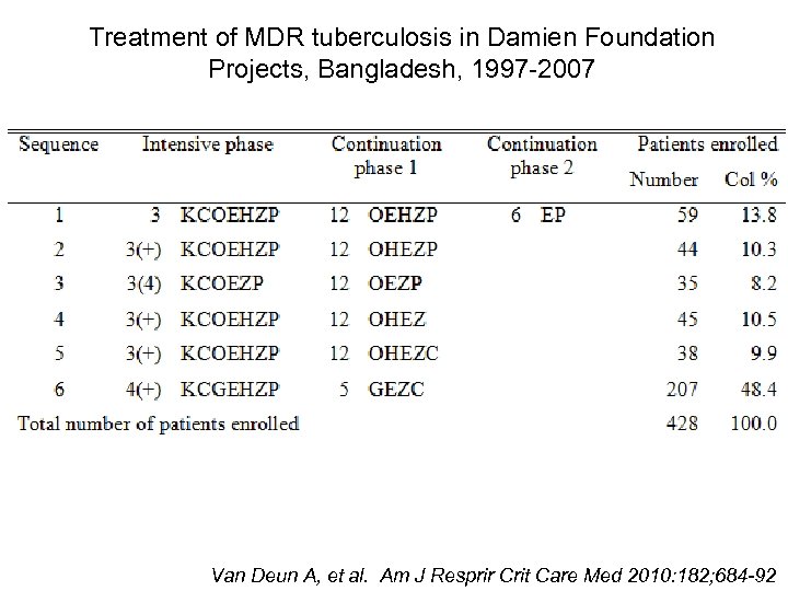 Treatment of MDR tuberculosis in Damien Foundation Projects, Bangladesh, 1997 -2007 Van Deun A,