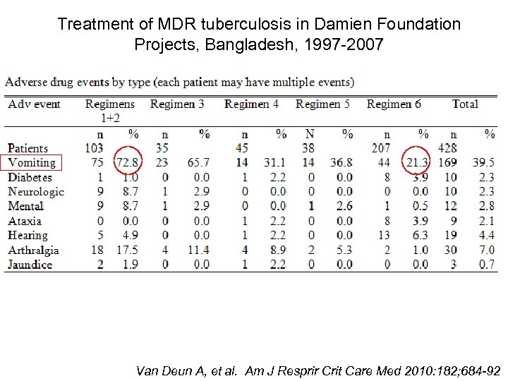 Treatment of MDR tuberculosis in Damien Foundation Projects, Bangladesh, 1997 -2007 Van Deun A,