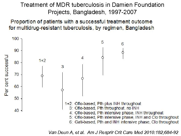 Treatment of MDR tuberculosis in Damien Foundation Projects, Bangladesh, 1997 -2007 Van Deun A,