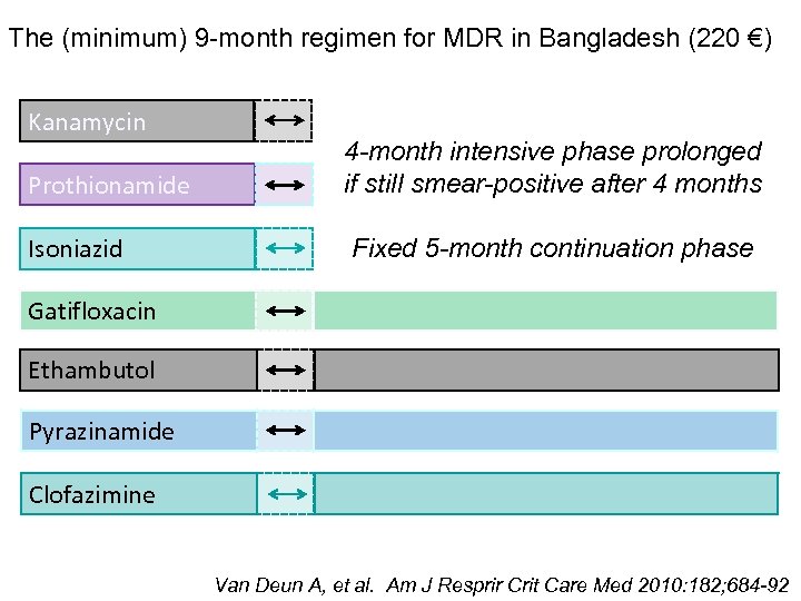 The (minimum) 9 -month regimen for MDR in Bangladesh (220 €) Kanamycin Prothionamide Isoniazid