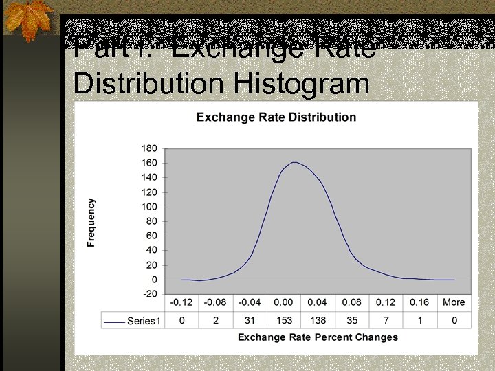 Part I: Exchange Rate Distribution Histogram 
