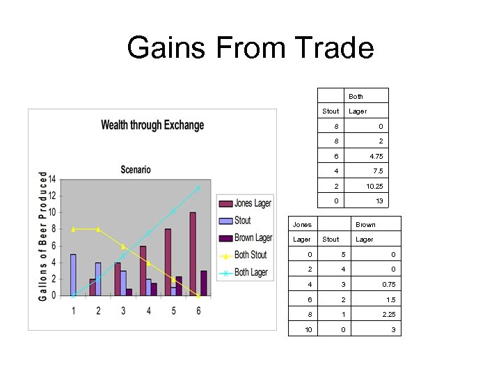 Gains From Trade Both Stout Lager 8 0 8 2 6 4. 75 4
