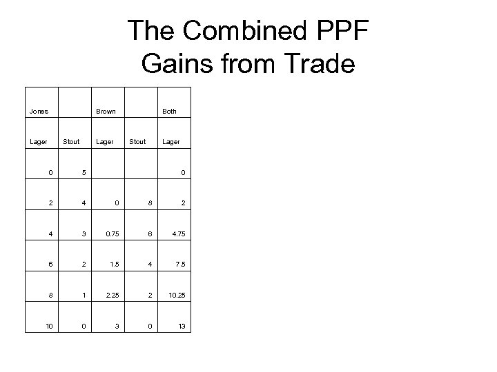 The Combined PPF Gains from Trade Jones Brown Both Lager Stout Lager 0 5