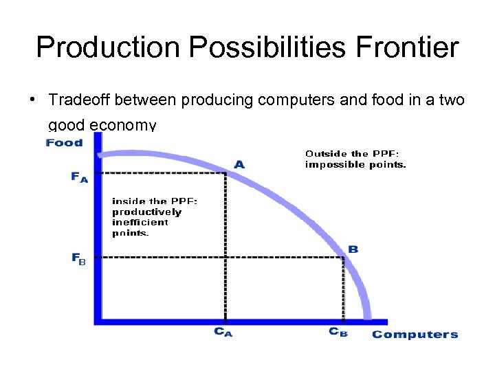 Production Possibilities Frontier • Tradeoff between producing computers and food in a two good