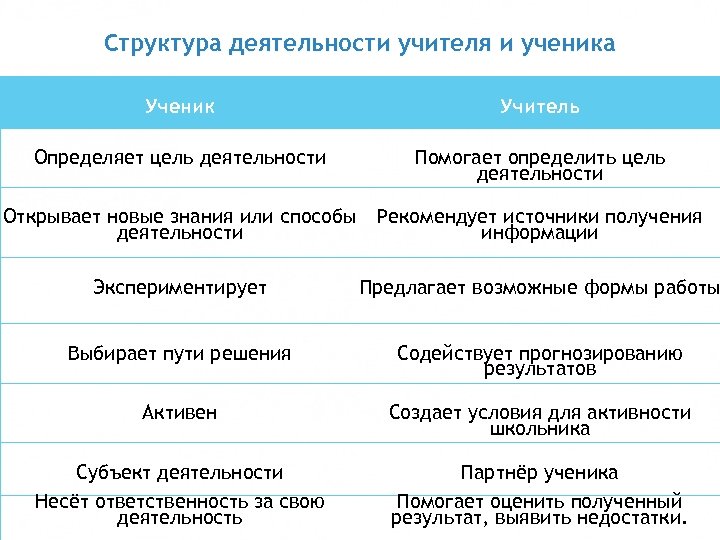 Структура деятельности учителя и ученика Ученик Учитель Определяет цель деятельности Помогает определить цель деятельности