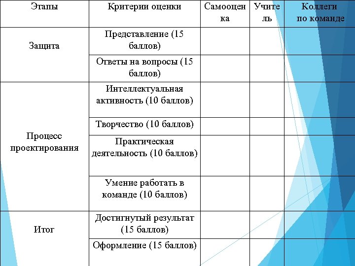 Этапы Критерии оценки Защита Представление (15 баллов) Ответы на вопросы (15 баллов) Интеллектуальная активность