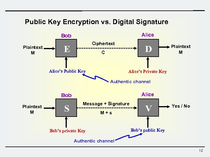 Public Key Encryption vs. Digital Signature Alice Bob Plaintext M Ciphertext E D C