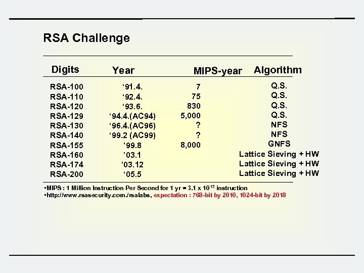 RSA Challenge Digits RSA-100 RSA-110 RSA-129 RSA-130 RSA-140 RSA-155 RSA-160 RSA-174 RSA-200 Year ‘