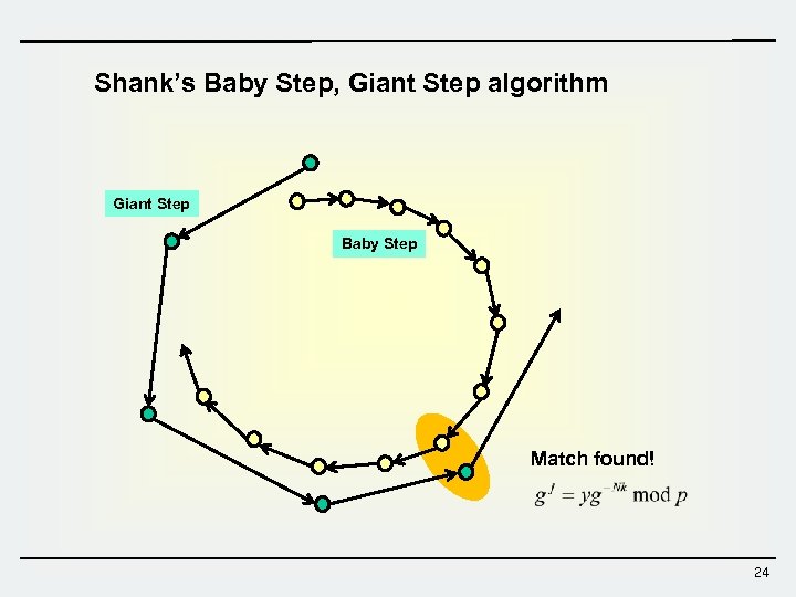 Shank’s Baby Step, Giant Step algorithm Giant Step Baby Step Match found! 24 