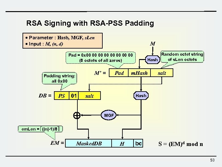 RSA Signing with RSA-PSS Padding · Parameter : Hash, MGF, s. Len · Input