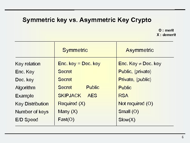 Symmetric key vs. Asymmetric Key Crypto O : merit X : demerit Symmetric Asymmetric
