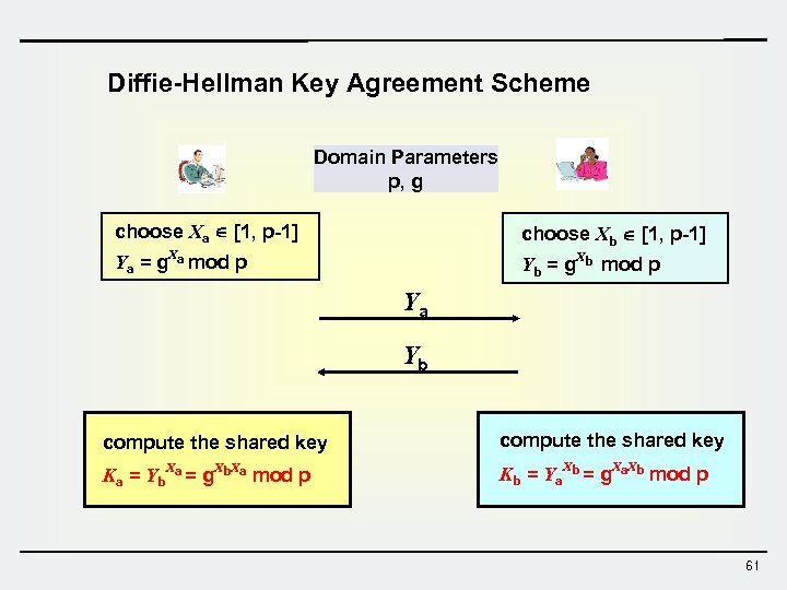 Diffie-Hellman Key Agreement Scheme Domain Parameters p, g choose Xa [1, p-1] choose Xb