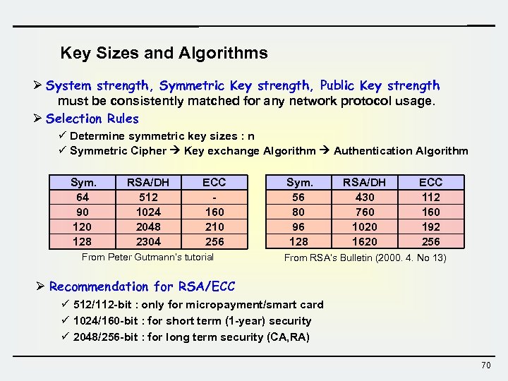 Key Sizes and Algorithms Ø System strength, Symmetric Key strength, Public Key strength must