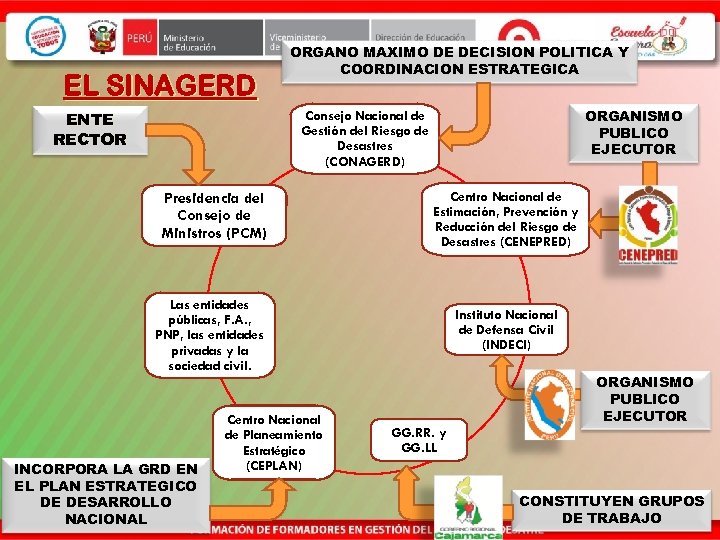EL SINAGERD ENTE RECTOR ORGANO MAXIMO DE DECISION POLITICA Y COORDINACION ESTRATEGICA ORGANISMO PUBLICO