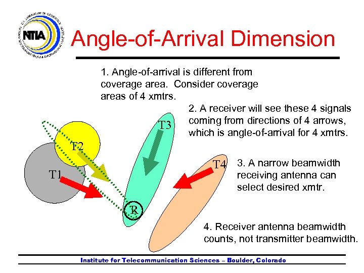 Angle-of-Arrival Dimension 1. Angle-of-arrival is different from coverage area. Consider coverage areas of 4