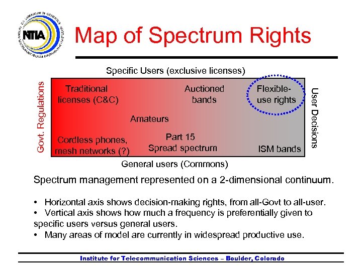 Map of Spectrum Rights Traditional licenses (C&C) Auctioned bands Flexibleuse rights Amateurs Part 15