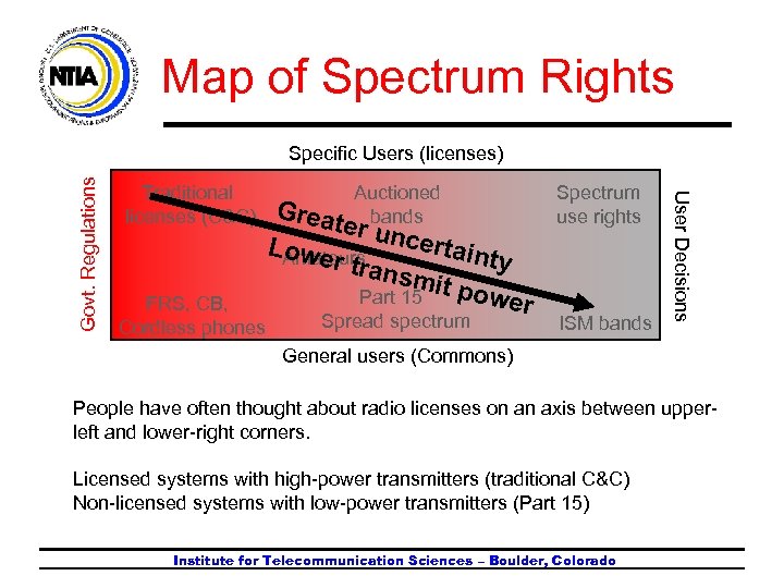 Map of Spectrum Rights Traditional licenses (C&C) FRS, CB, Cordless phones Auctioned bands Grea