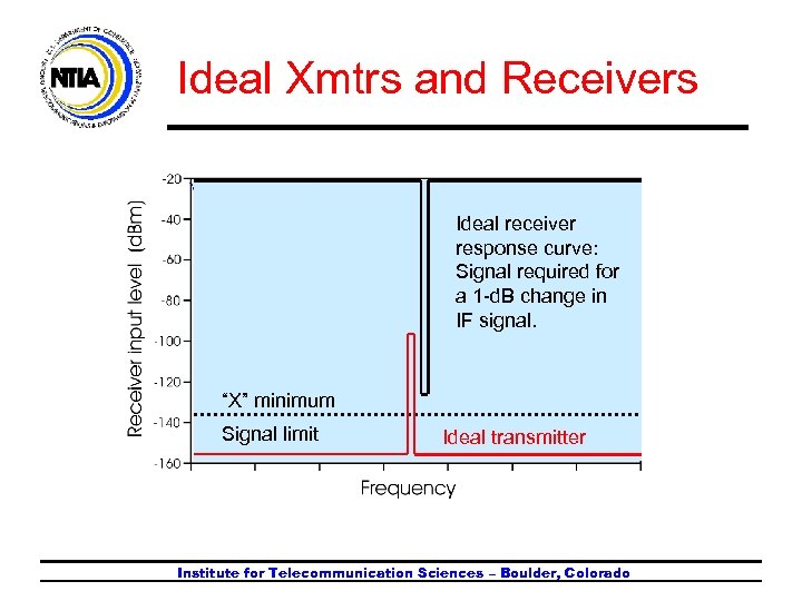Ideal Xmtrs and Receivers Ideal receiver response curve: Signal required for a 1 -d.
