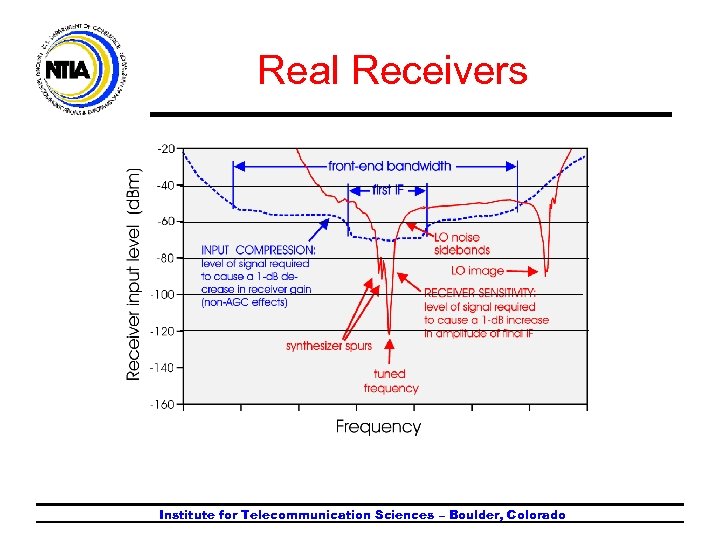 Real Receivers Institute for Telecommunication Sciences – Boulder, Colorado 