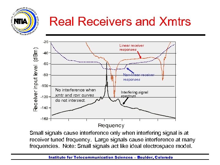 Real Receivers and Xmtrs Linear receiver responses Non-linear receiver responses No interference when xmtr