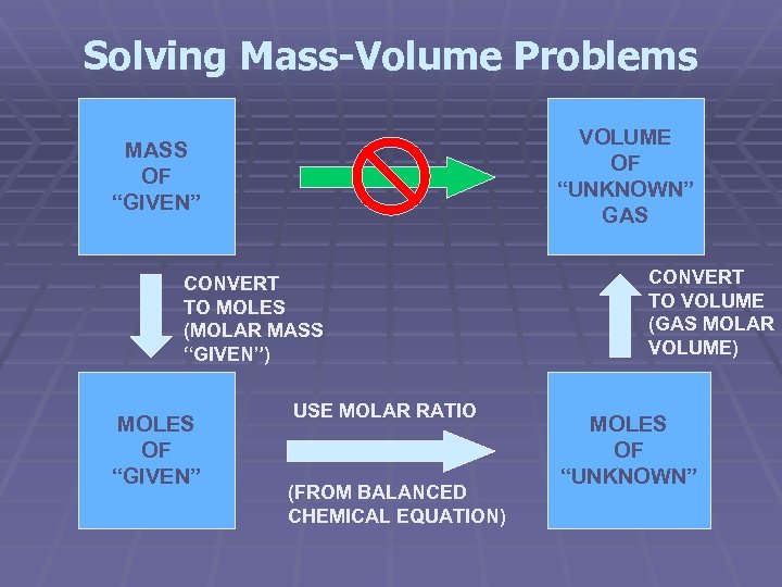 Solving Mass-Volume Problems VOLUME OF “UNKNOWN” GAS MASS OF “GIVEN” CONVERT TO MOLES (MOLAR