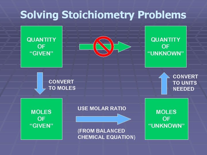 Solving Stoichiometry Problems QUANTITY OF “GIVEN” QUANTITY OF “UNKNOWN” CONVERT TO UNITS NEEDED CONVERT