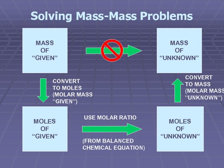 Solving Mass-Mass Problems MASS OF “GIVEN” MASS OF “UNKNOWN” CONVERT TO MOLES (MOLAR MASS