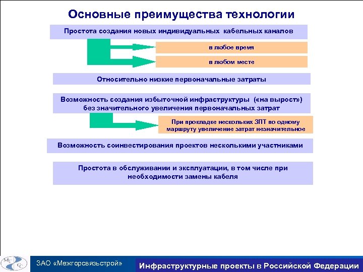 Преимущества технологий. Новых технологических преимуществ,. Технологии выгоды. Преимущество нашей технологии. Основные преимущества.