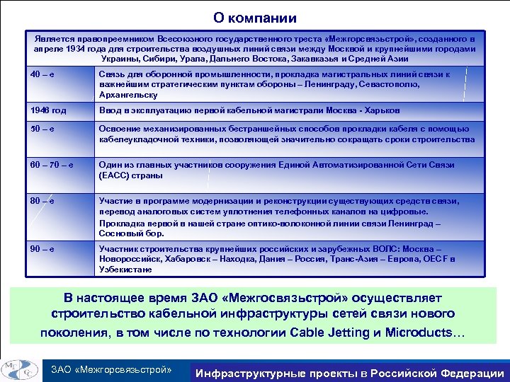 О компании Информация о компании Является правопреемником Всесоюзного государственного треста «Межгорсвязьстрой» , созданного в