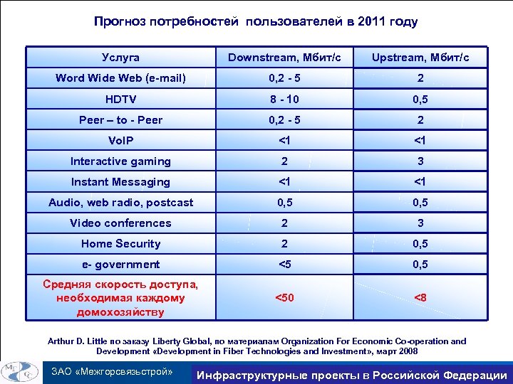 Прогноз потребностей пользователей в 2011 году Услуга Downstream, Мбит/c Upstream, Мбит/c Word Wide Web