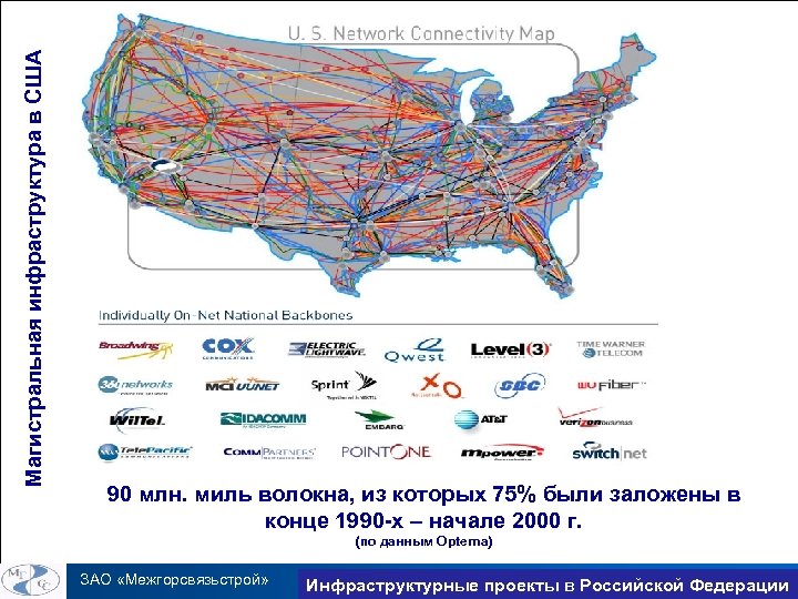 Магистральная инфраструктура в США 90 млн. миль волокна, из которых 75% были заложены в