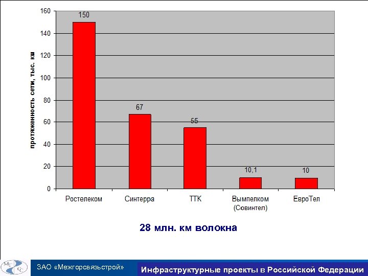 28 млн. км волокна ЗАО «Межгорсвязьстрой» Инфраструктурные проекты в Российской Федерации Trans. Net 2010