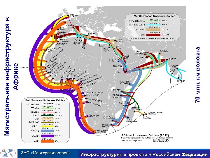 70 млн. км волокна Магистральная инфраструктура в Африке ЗАО «Межгорсвязьстрой» Инфраструктурные проекты в Российской