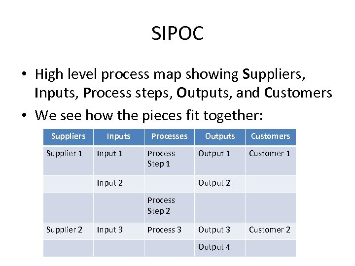 SIPOC • High level process map showing Suppliers, Inputs, Process steps, Outputs, and Customers
