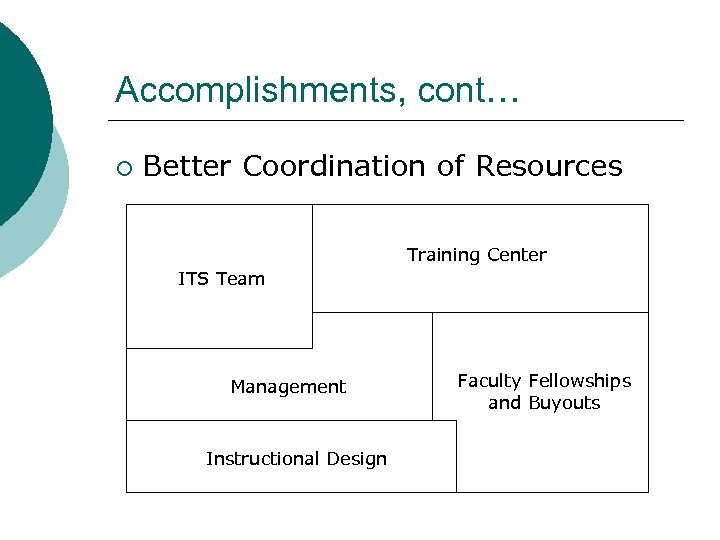 Accomplishments, cont… ¡ Better Coordination of Resources Training Center ITS Team Management Instructional Design